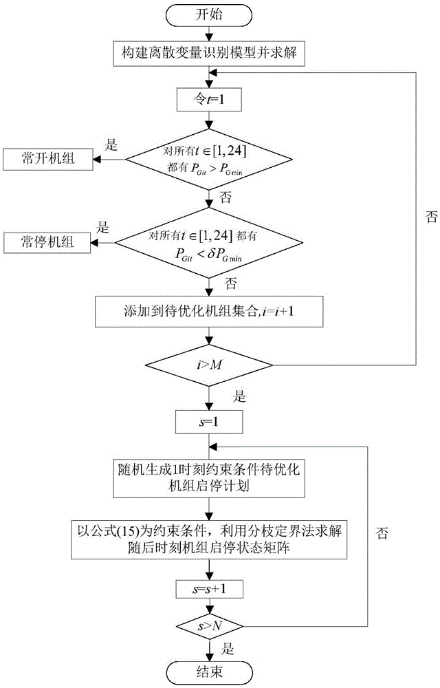 Method for solving uncertain unit commitment problem with security constraint based on improved constraint ordinal optimization