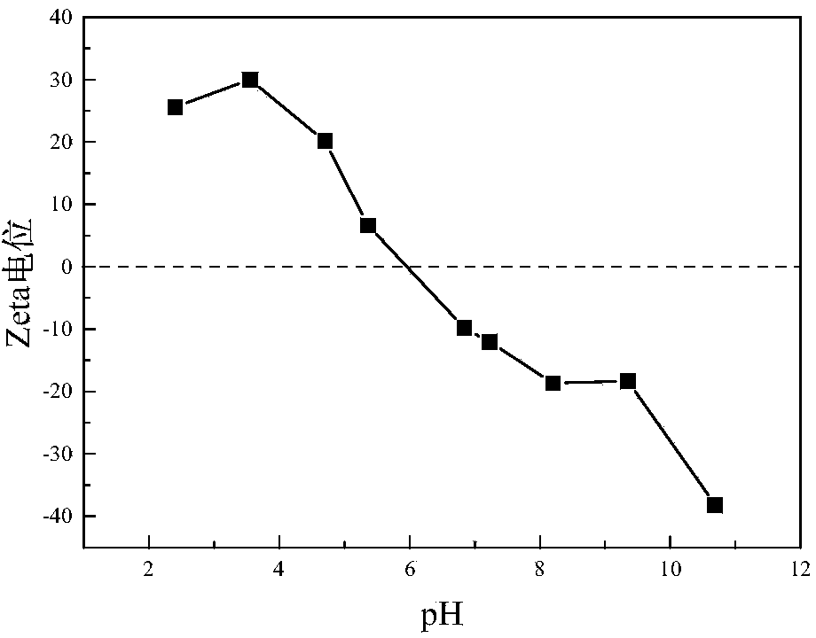 Preparation method and application of magnetic aminated graphene oxide