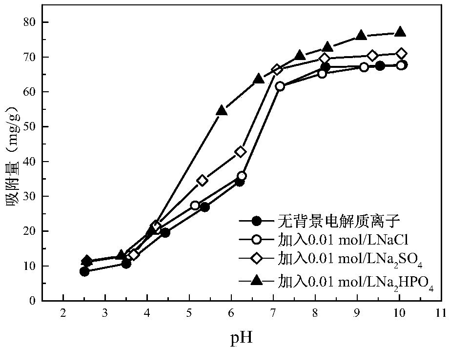 Preparation method and application of magnetic aminated graphene oxide