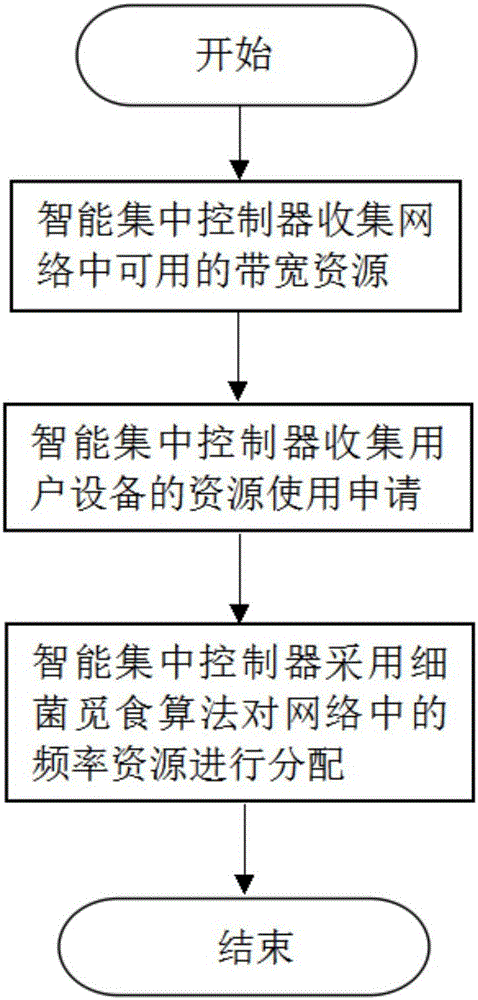 Network security resource distributing method based on level bidding mechanism