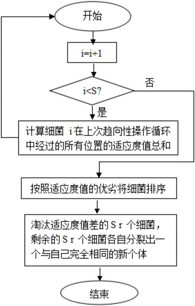 Network security resource distributing method based on level bidding mechanism