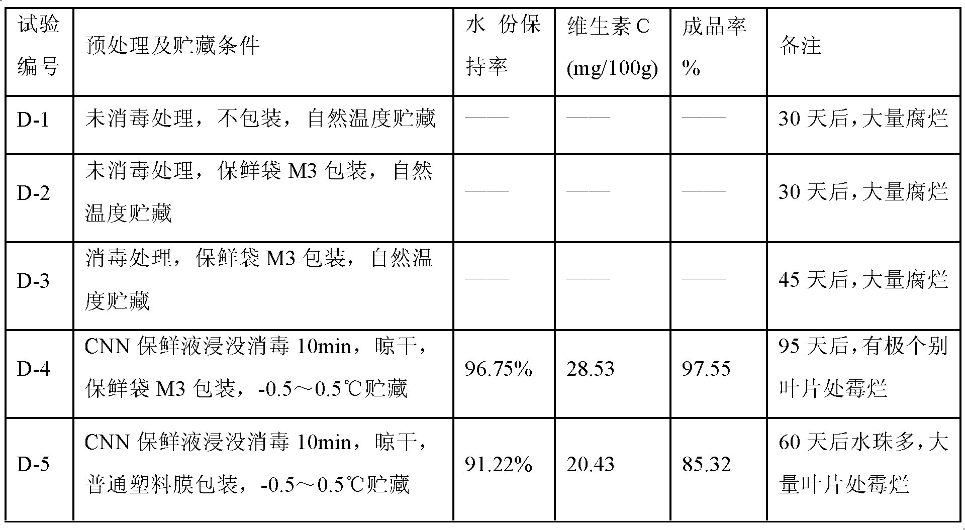 Biological pre-treatment freshness-keeping method for green vegetable heads