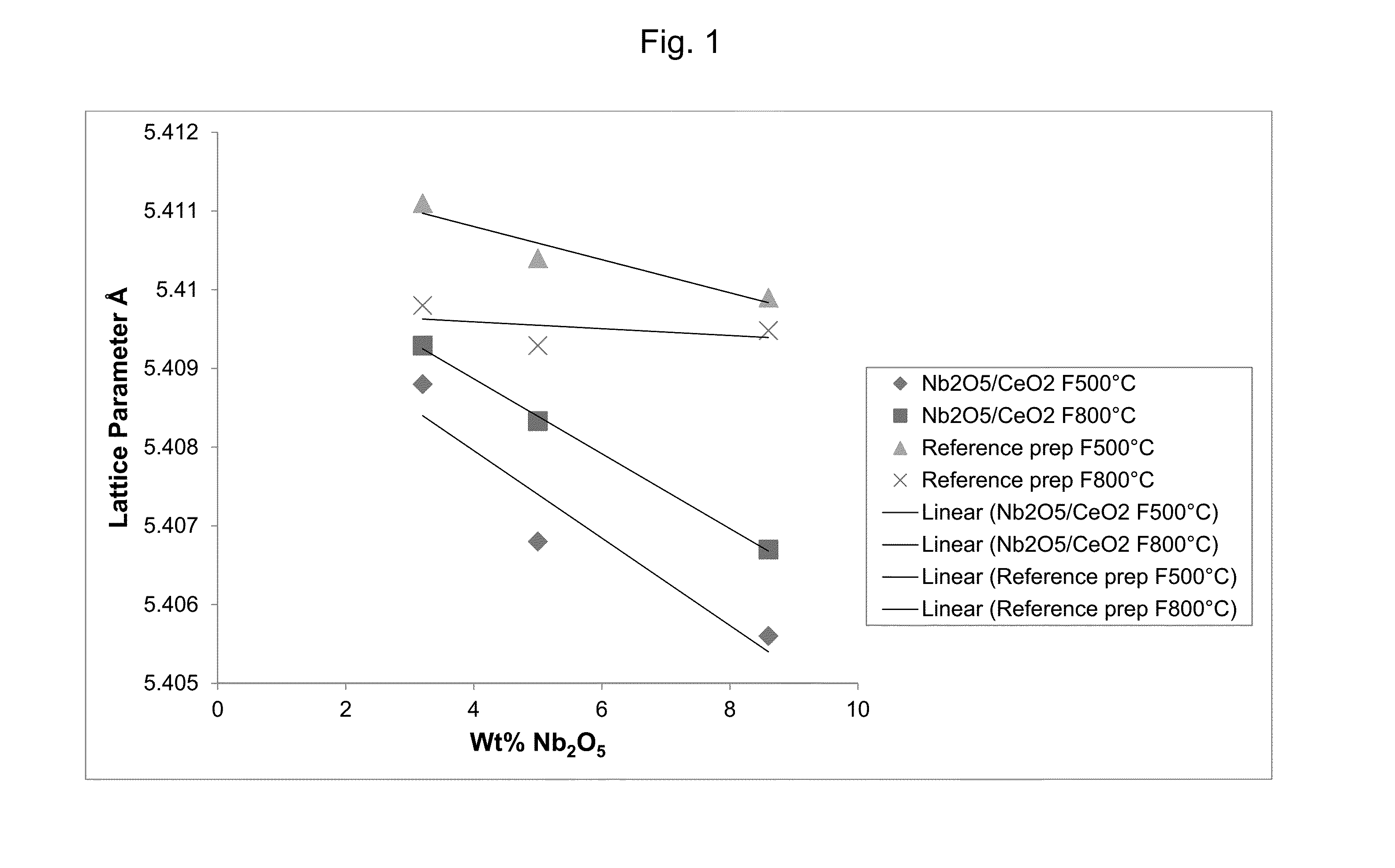 Selective catalytic reduction processes using doped cerias