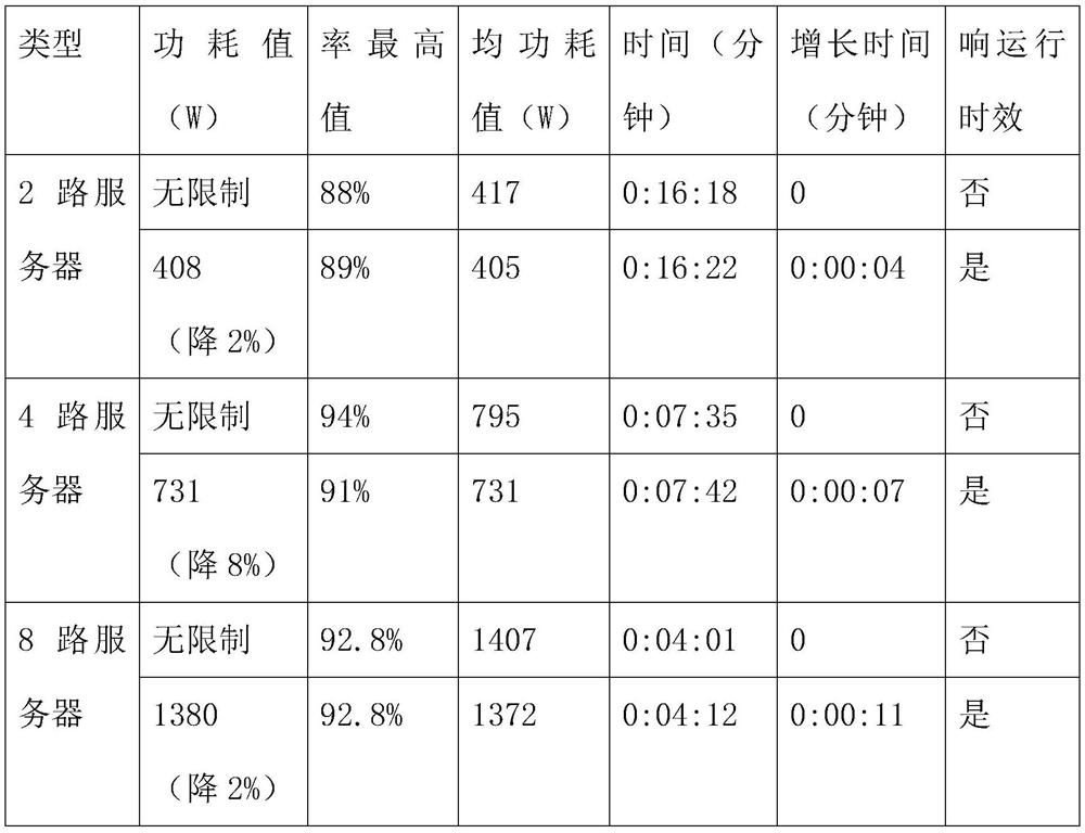 Dynamic energy consumption control method based on multi-objective constraints