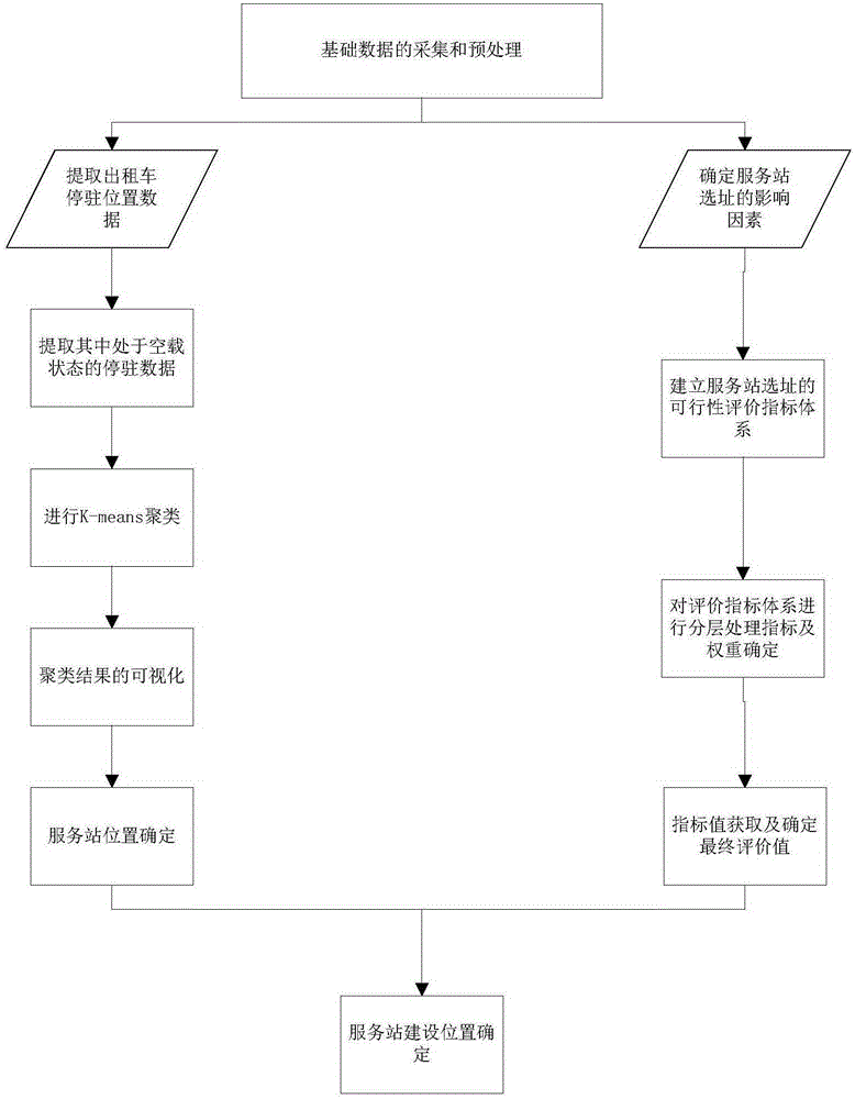 Big-data-based taxi service station site selection and feasibility evaluation method