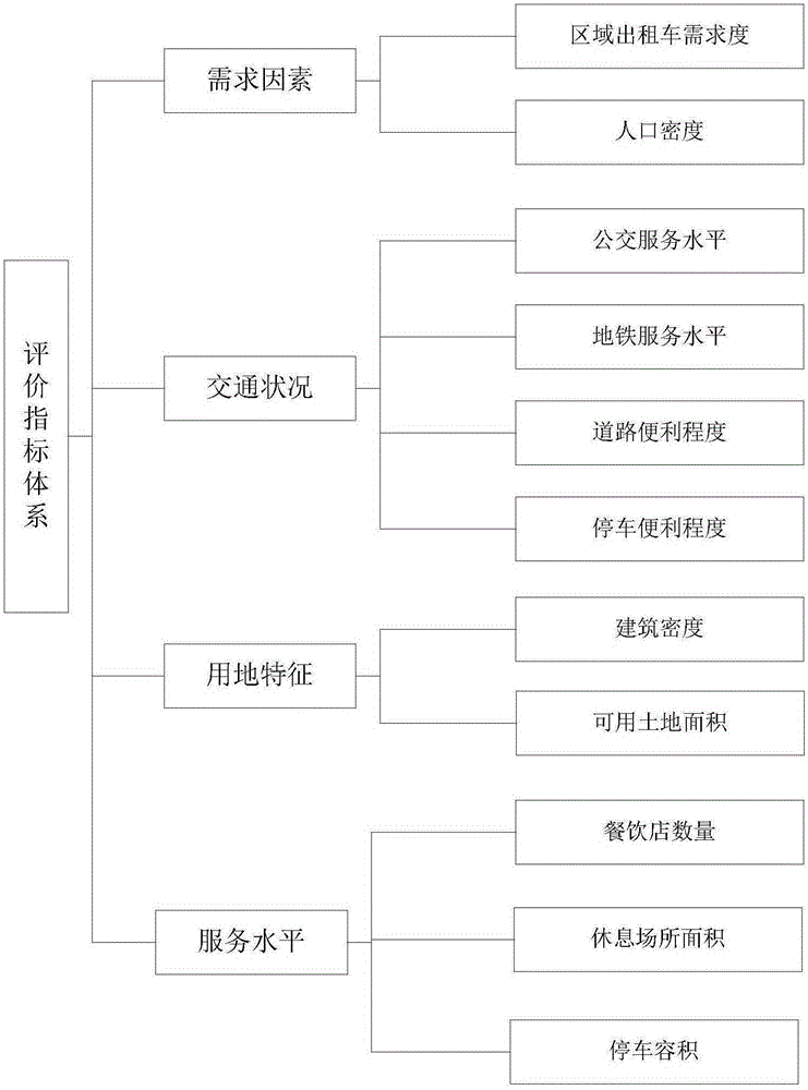 Big-data-based taxi service station site selection and feasibility evaluation method