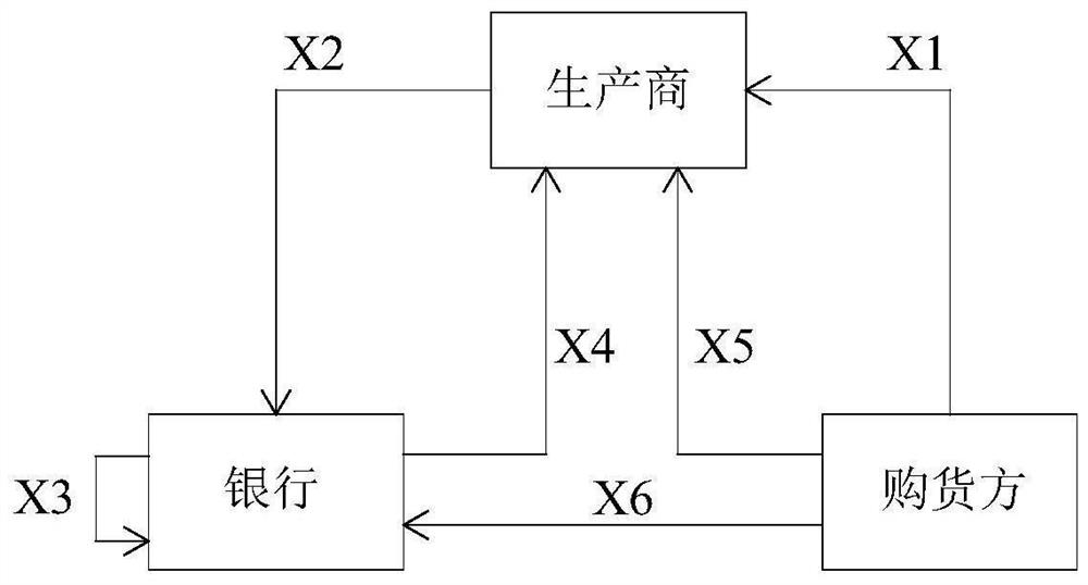 Order financing method and system based on block chain, equipment and storage medium