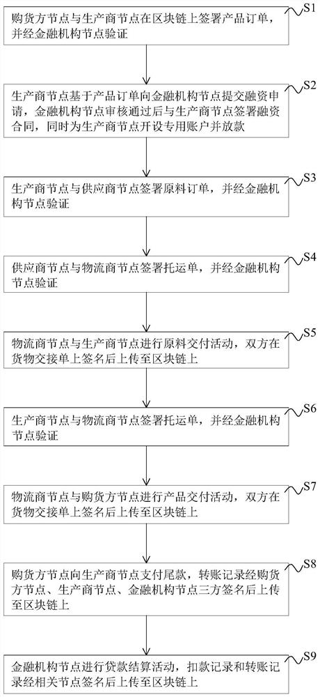 Order financing method and system based on block chain, equipment and storage medium