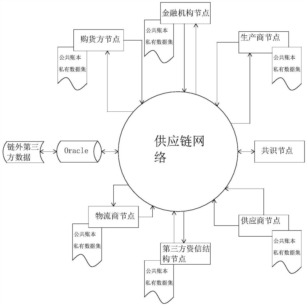 Order financing method and system based on block chain, equipment and storage medium