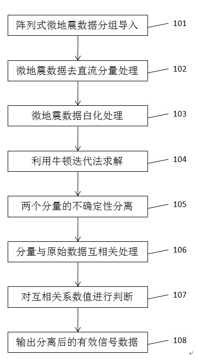 Ground array type micro seismic data independent component separation denoising method