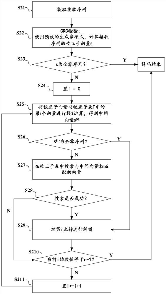 CRC error correction method and system for satellite navigation