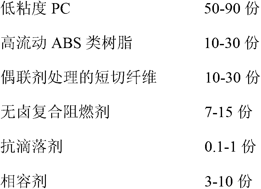 Flame-retardant glass fiber reinforced PC (Polycarbonate)/ABS (Acrylonitrile Butadiene Styrene) composite material and preparation method thereof