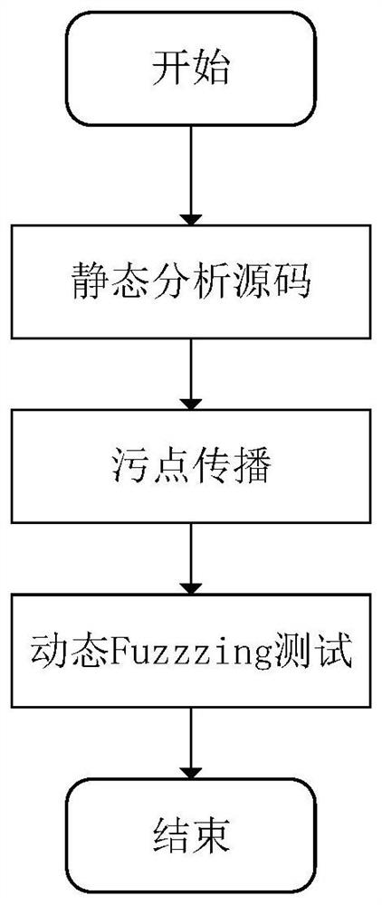 A Reflection Vulnerability Detection Method Based on the Combination of Static and Dynamic