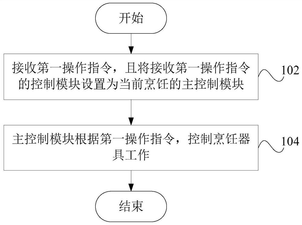 Cooking appliance, control method and control system thereof, computer device and computer-readable storage medium