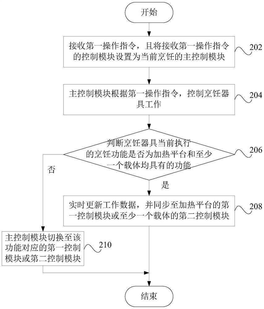 Cooking appliance, control method and control system thereof, computer device and computer-readable storage medium