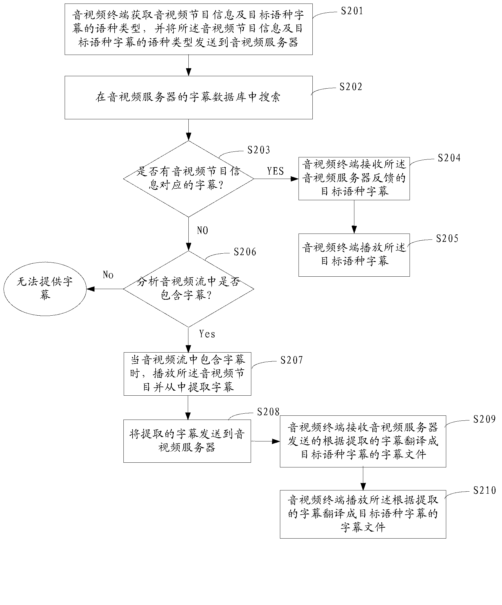 Subtitle display method for audio/video terminal, audio/video terminal and server