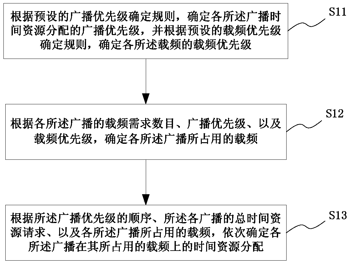 A broadcast time resource allocation method and device