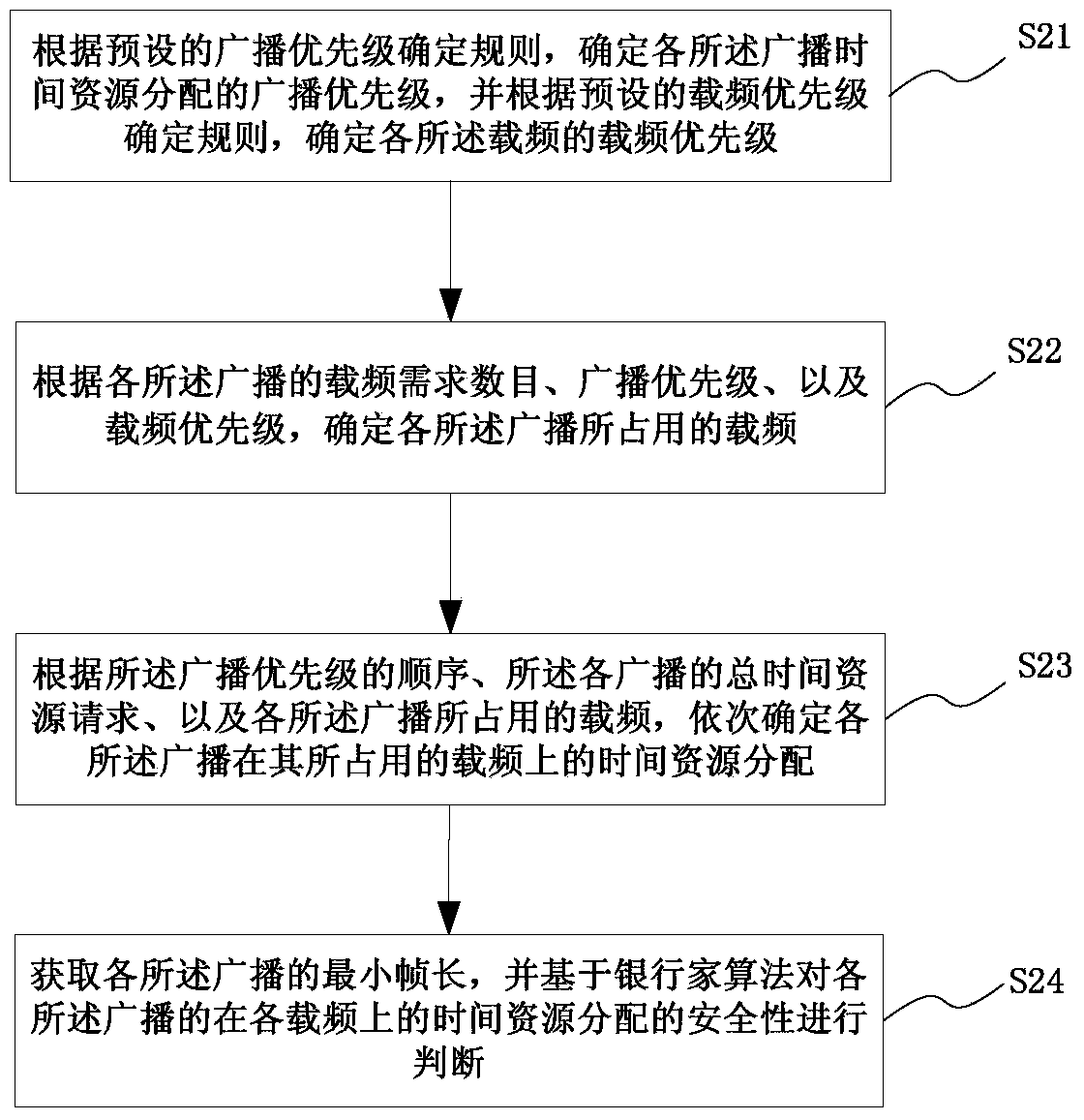 A broadcast time resource allocation method and device