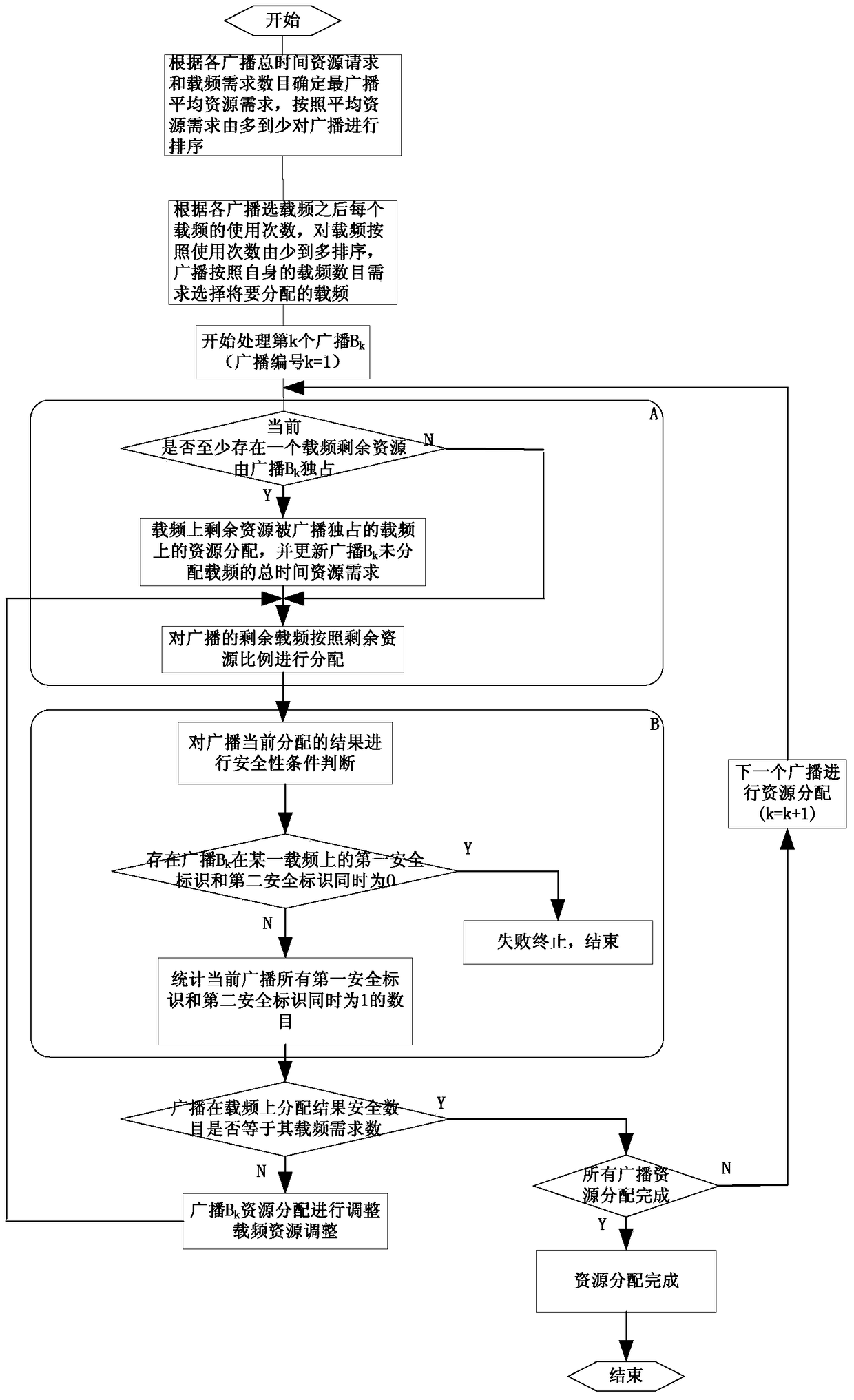 A broadcast time resource allocation method and device