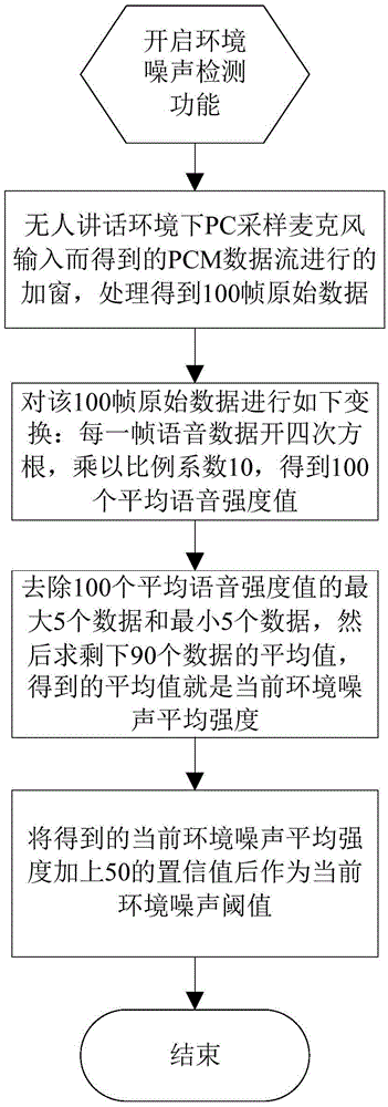 Noise suppression method, apparatus and system for voice application system of front-end device