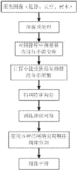 Robot vision image segmentation method based on multi-scale fractal dimension and neural network