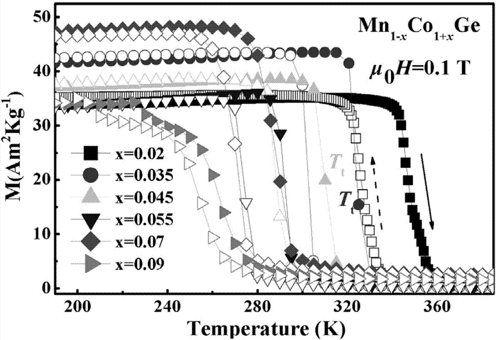 Method for achieving magnetic-field-induced metamagnetic martensite phase change in MnCoGe-based alloy