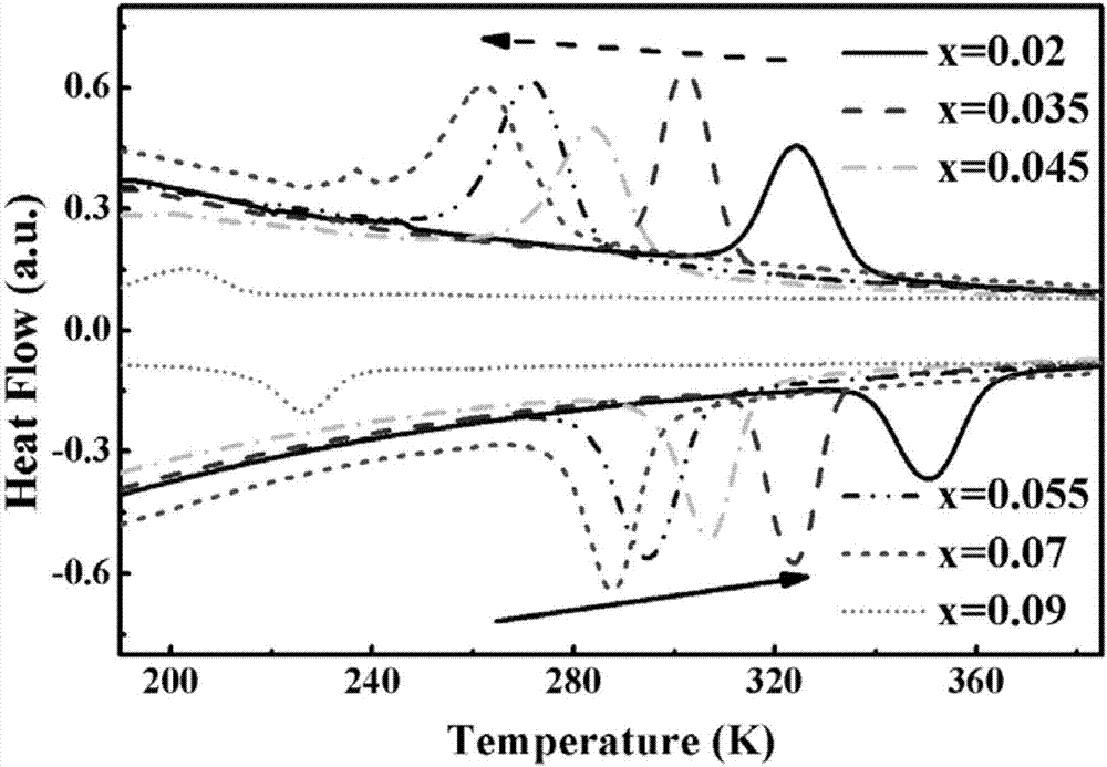 Method for achieving magnetic-field-induced metamagnetic martensite phase change in MnCoGe-based alloy