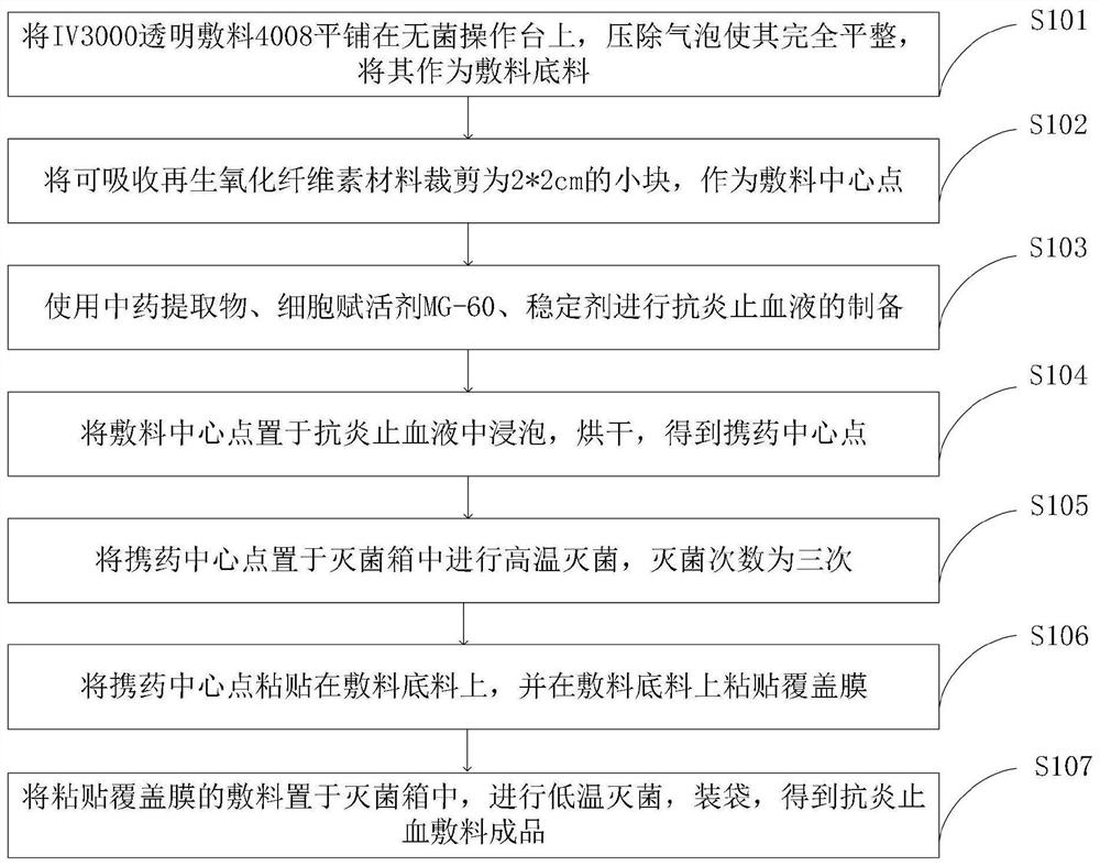 Anti-inflammatory and hemostatic dressing, preparation method thereof, PICC catheterization and CVC catheterization