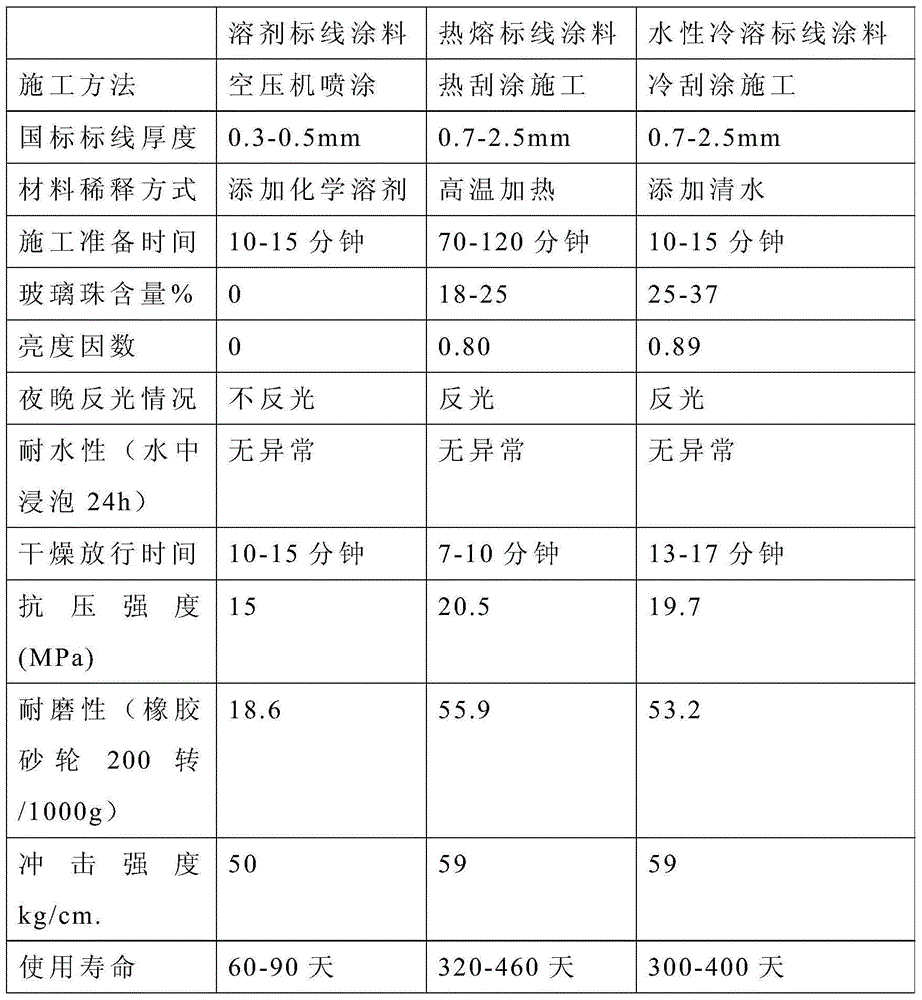 A kind of water-based cold-melt road marking paint and preparation method thereof