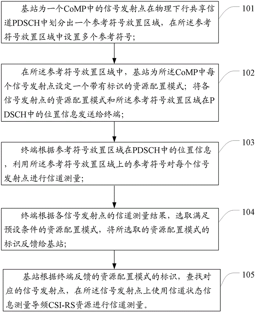 Channel measuring method for LTE (Long Term Evolution) system