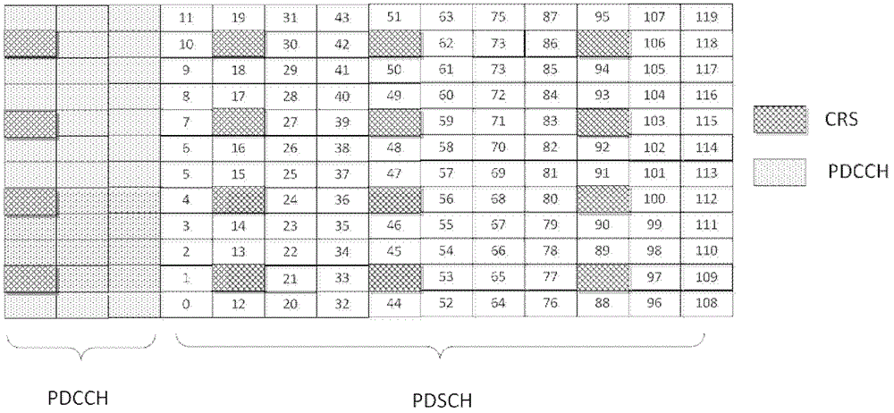 Channel measuring method for LTE (Long Term Evolution) system