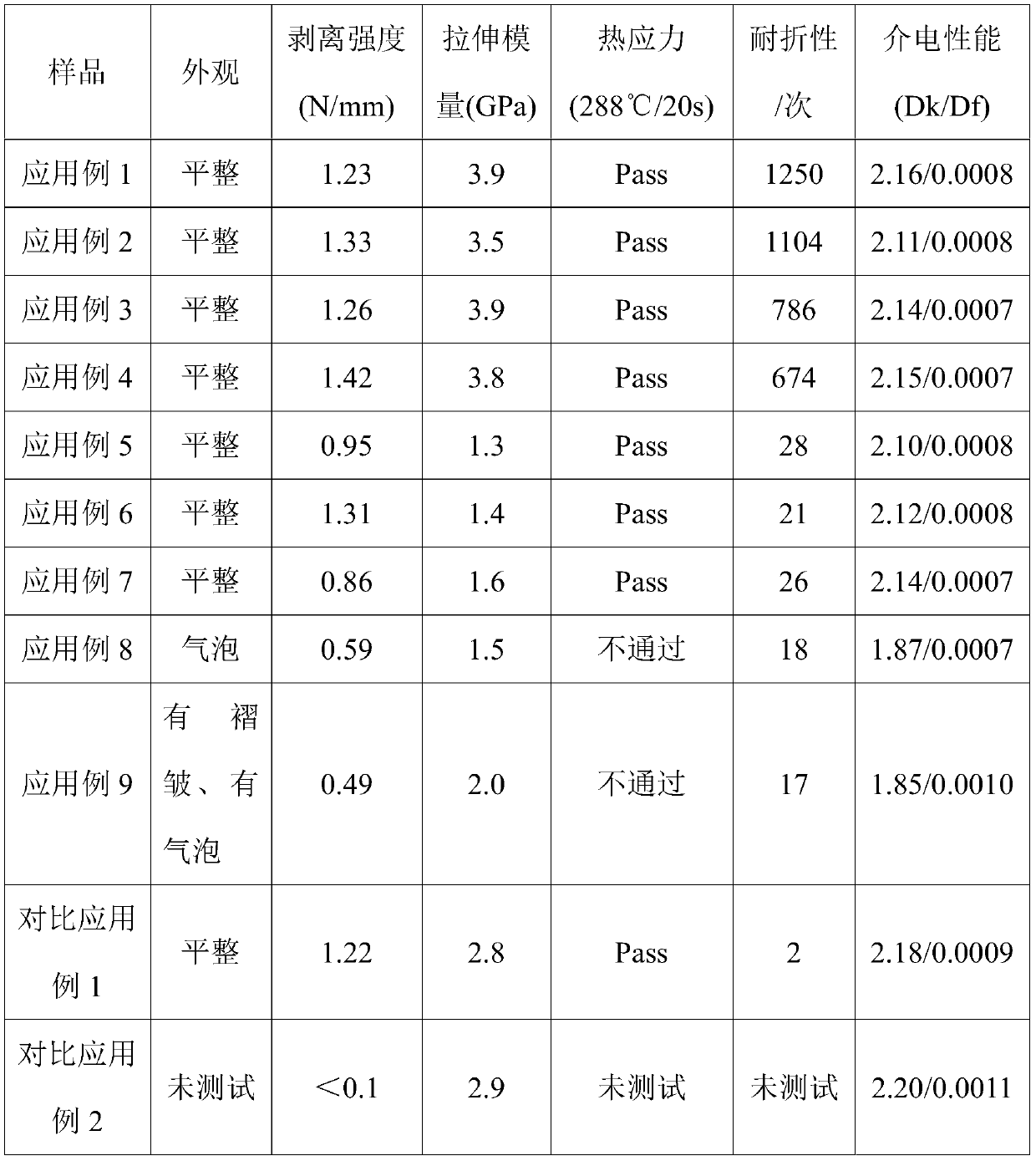 Varnished cloth, preparation method thereof, copper-clad plate containing varnished cloth and application of varnished cloth