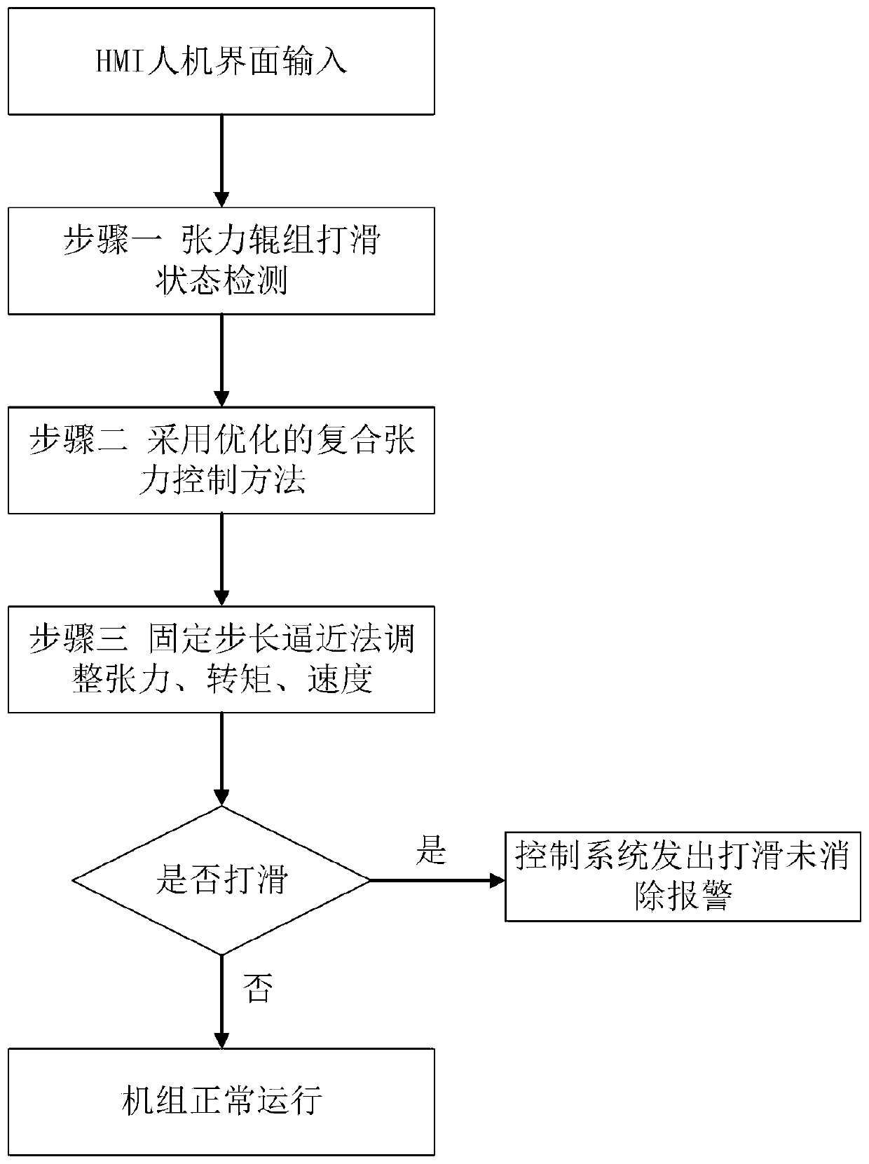 A Control Method for Reducing the Slipping Effect of Tension Rollers