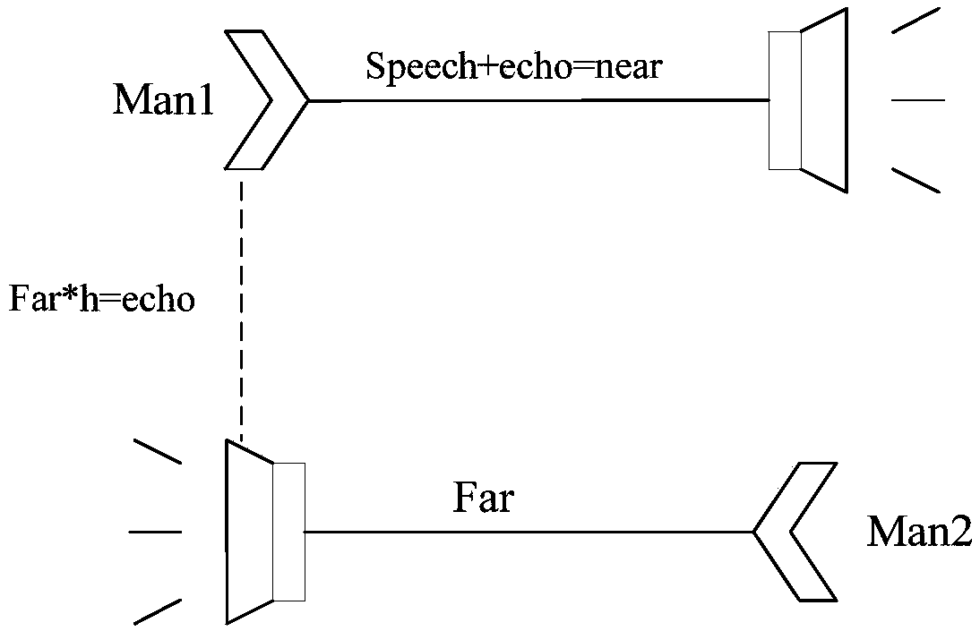 Echo cancellation method and device