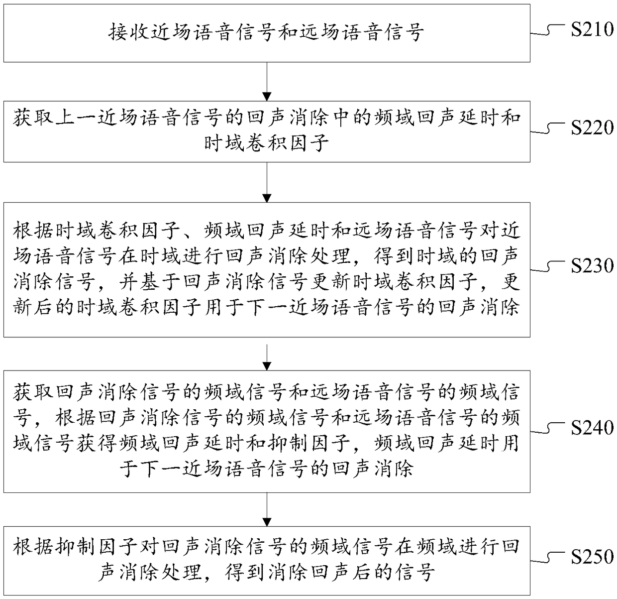 Echo cancellation method and device