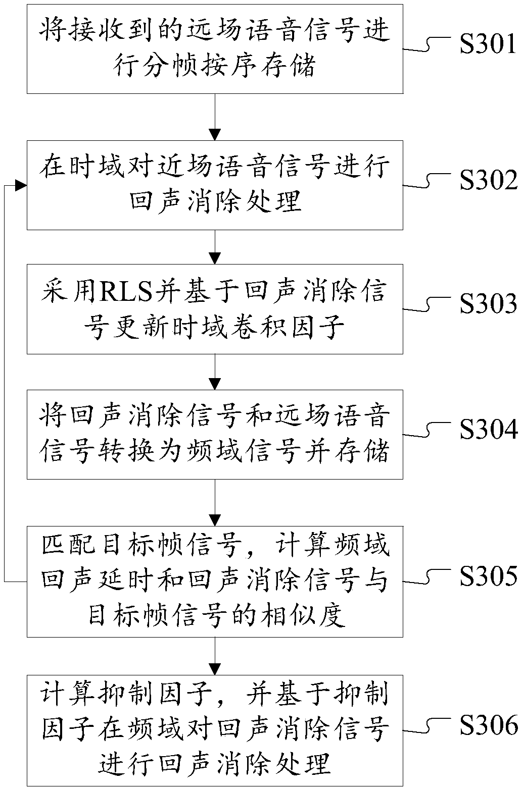 Echo cancellation method and device