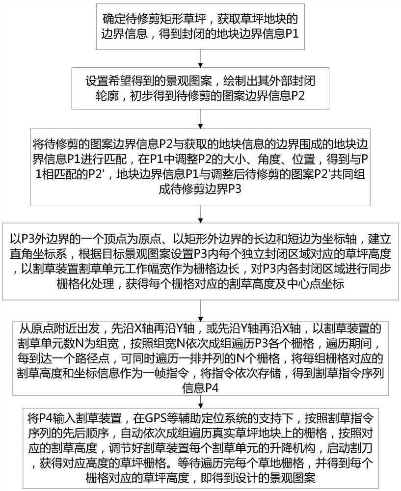 Method and device for automatic landscape mowing