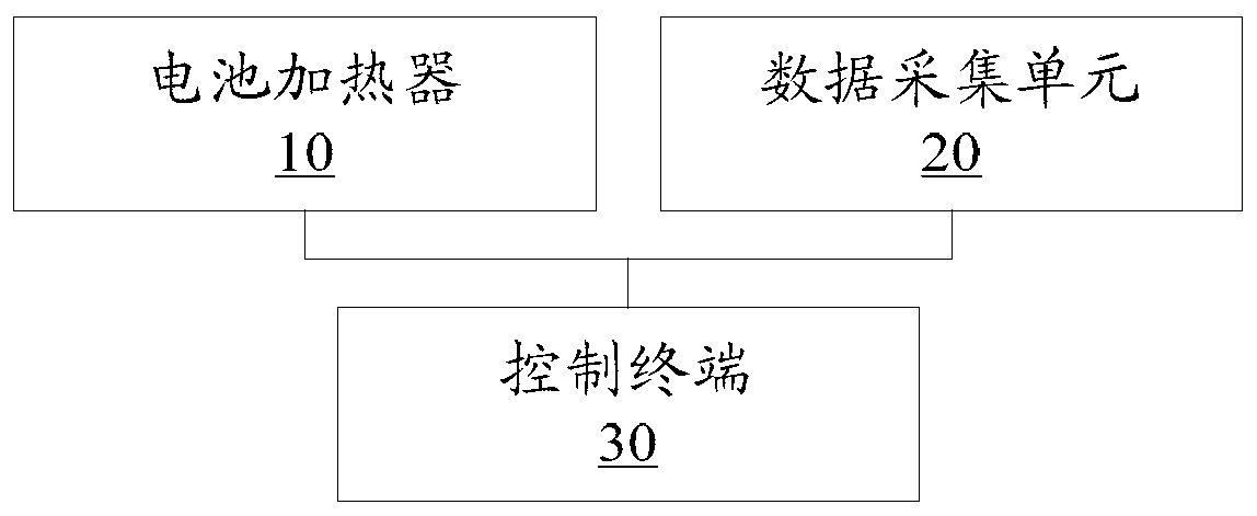 Battery temperature characteristic test method, device and system