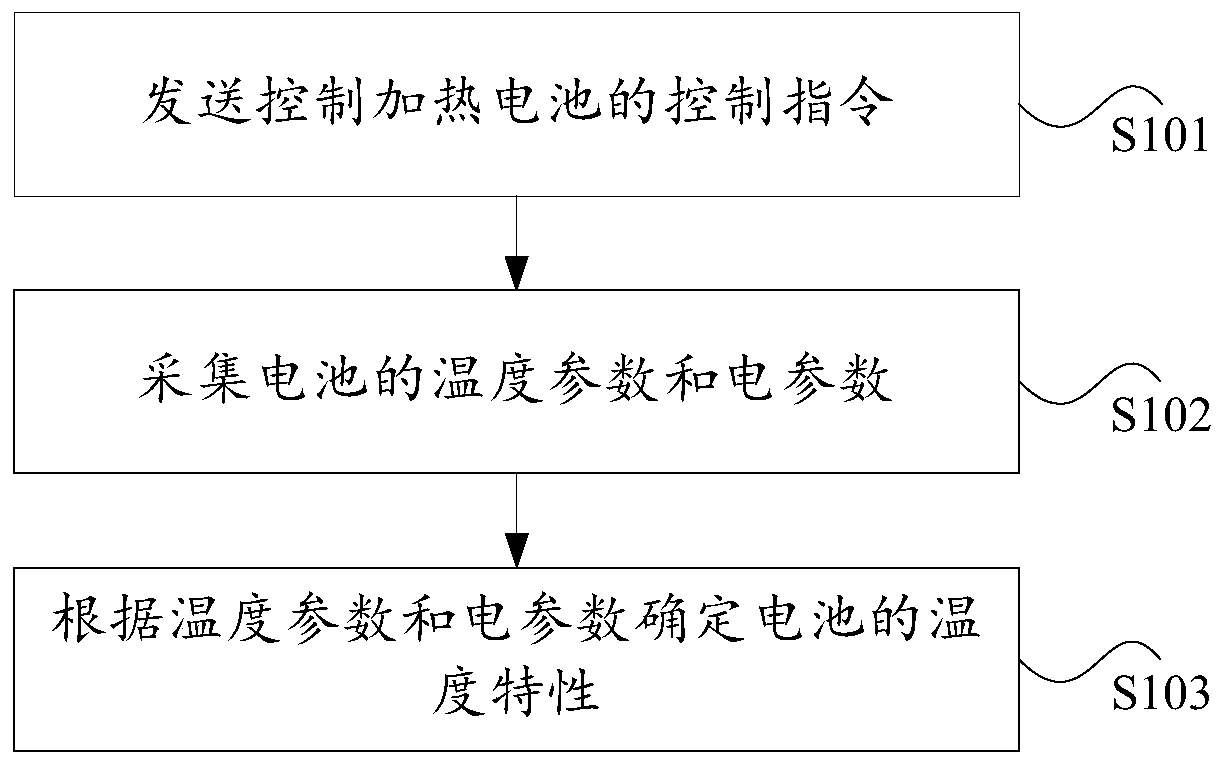 Battery temperature characteristic test method, device and system