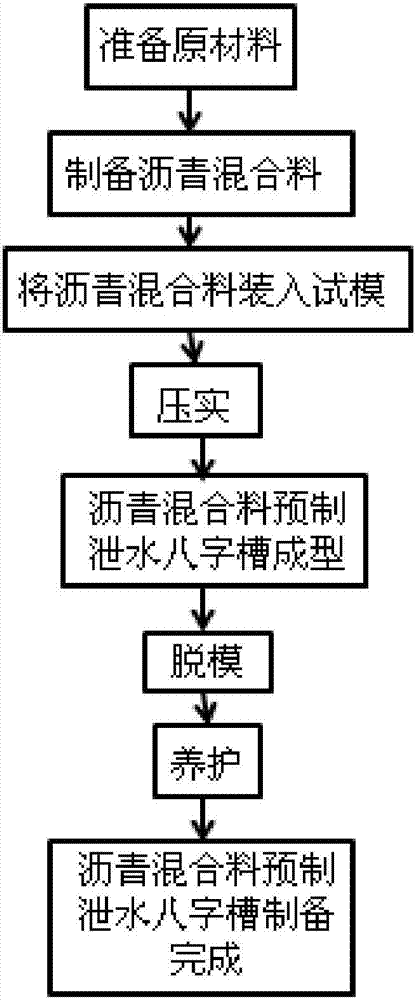 Preparation method for bituminous mixture prefabricated drainage splayed tank and equipment of preparation method