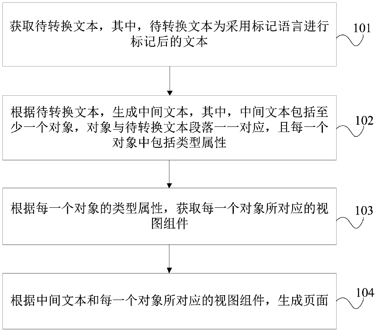 Page generation method and device, electronic equipment and computer readable storage medium