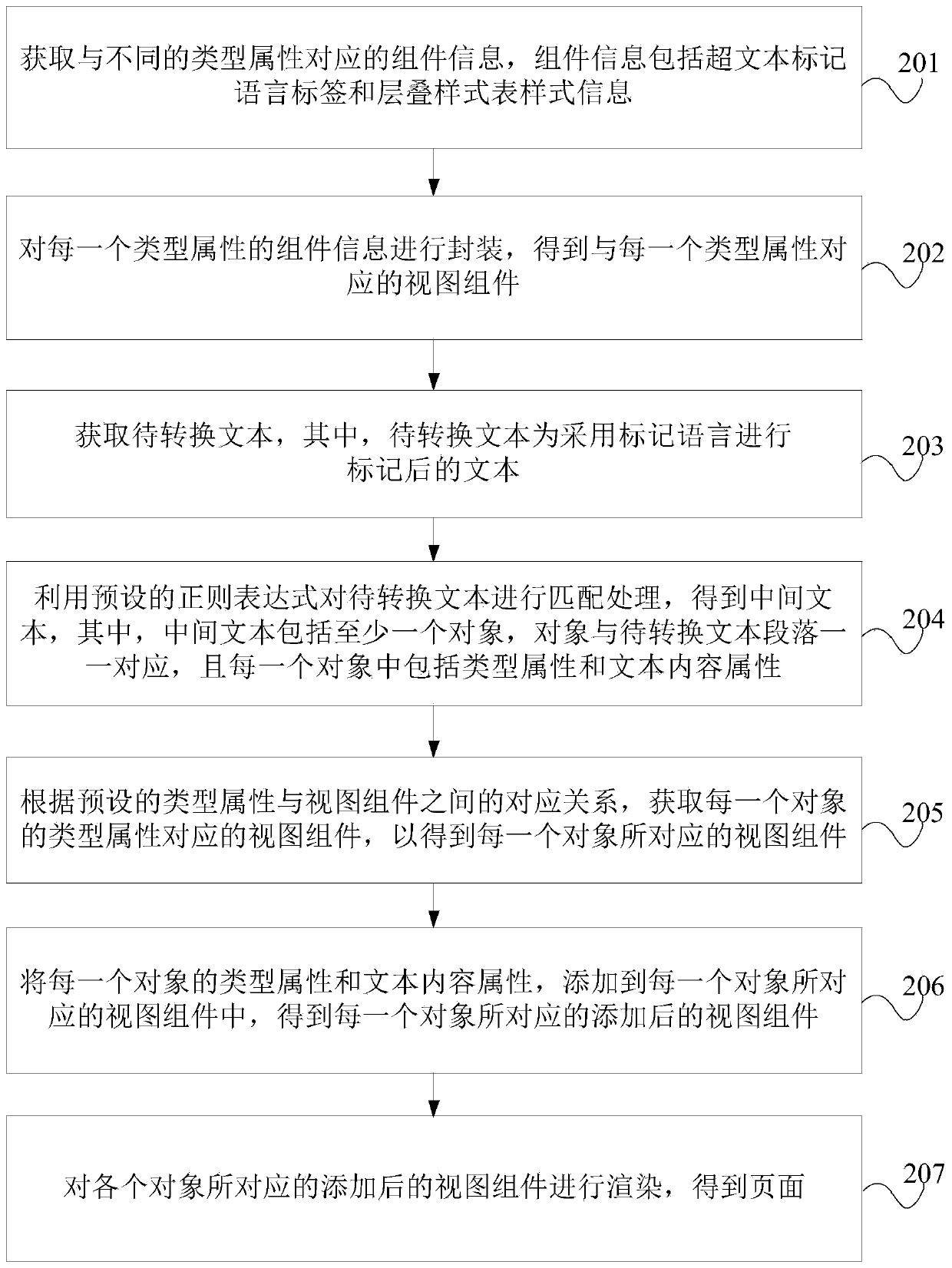 Page generation method and device, electronic equipment and computer readable storage medium