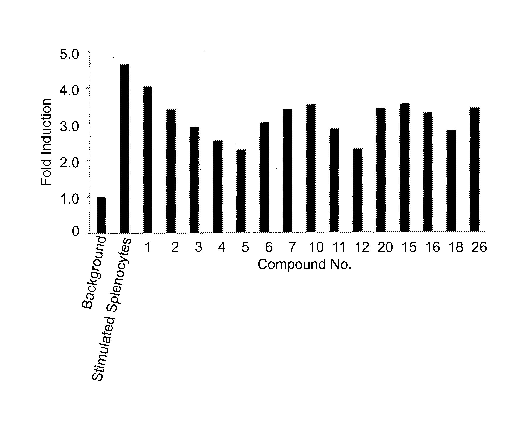 Therapeutic compounds for immunomodulation