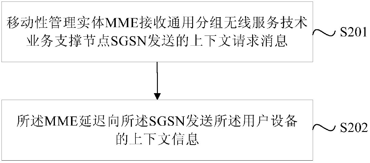 CSFB call establishment method and device