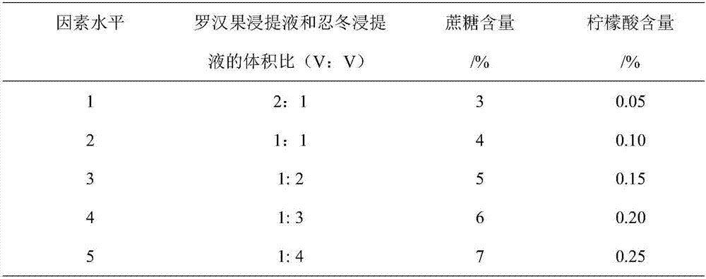 Siraitia grosvenorii and lonicera japonica composite beverage and preparation method thereof