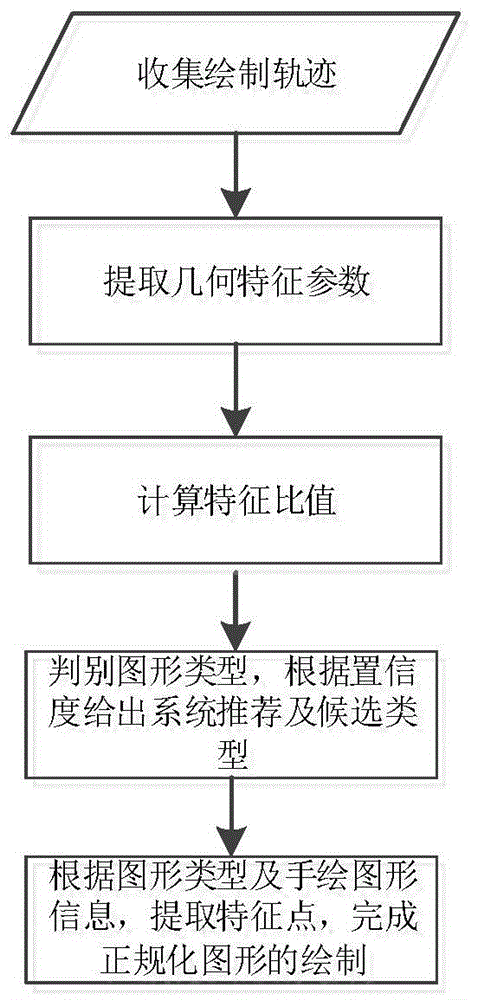 Normalizing method and system of hand drawing geometric figures