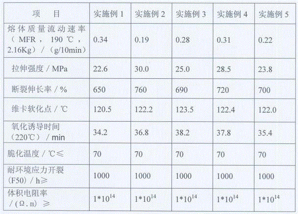 A special material for polyethylene anti-corrosion pipeline modified regeneration and its preparation method