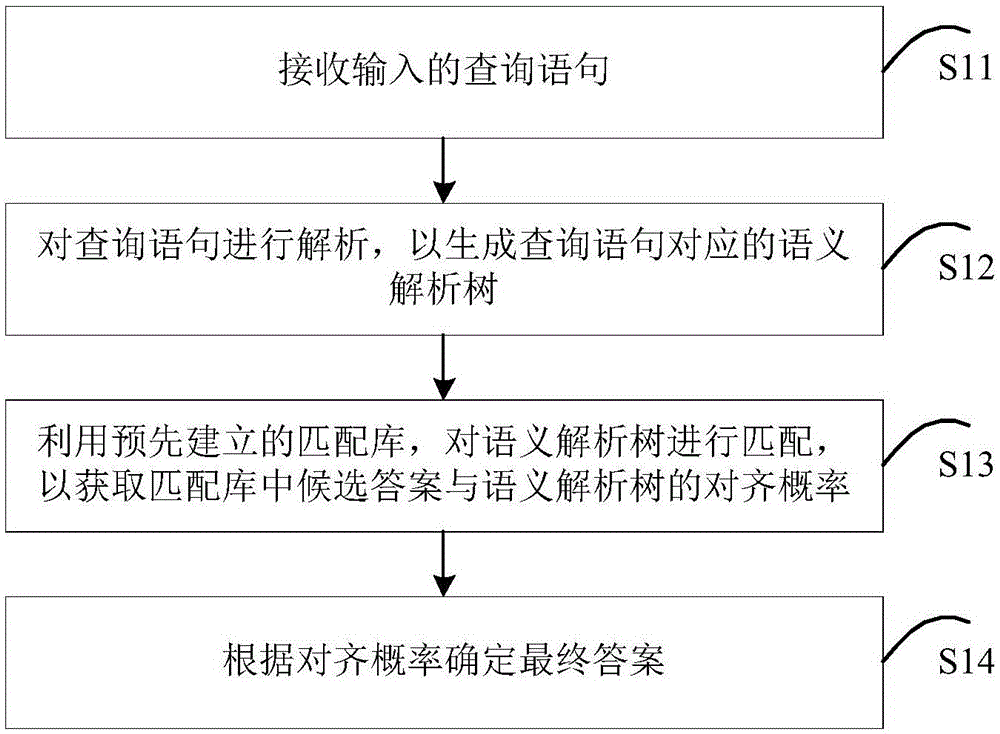 Answer positioning method and device based on deep questions and answers