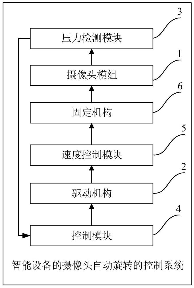 Camera automatic rotation control method and system of smart device