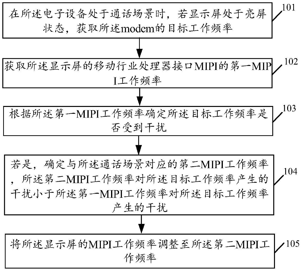 Electromagnetic Interference Control Method and Related Products